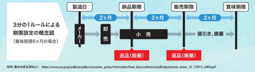 「3分の1ルール」概念図の画像