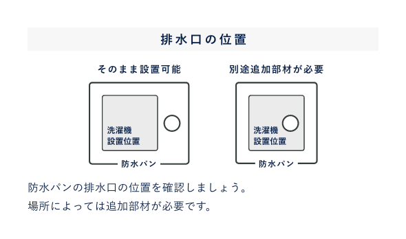 排水口の位置